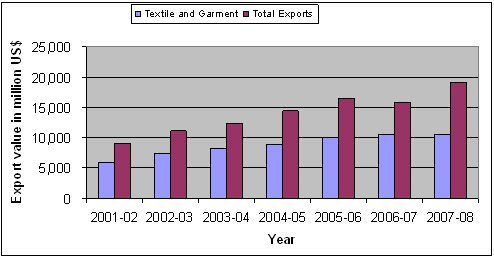 textile-to-exports1